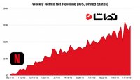 رشد کاربران نتفلیکس همزمان با افزایش 43 درصدی درآمد فصلی