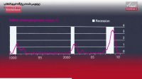 آیا این خطوط رکود بعدی در آمریکا را پیش‌بینی می‌کند؟