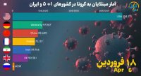 آمار مبتلایان به ویروس کرونا در  ایران و کشور های 5+1