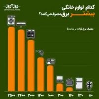 کدام لوازم خانگی بیشتر برق مصرف می کنند؟