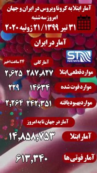 جدیدترین آمار ابتلا به کرونا در ایران و جهان 31 تیر 99