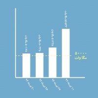 چقدر کمبود برق داریم و تا چه زمانی خاموشی خواهیم داشت؟