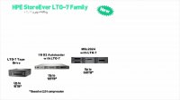 بررسی تکنولوژی LTO-7 در HPE StoreEver Tape