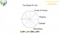 چرخ زندگی و کاربردهای آن در زندگی